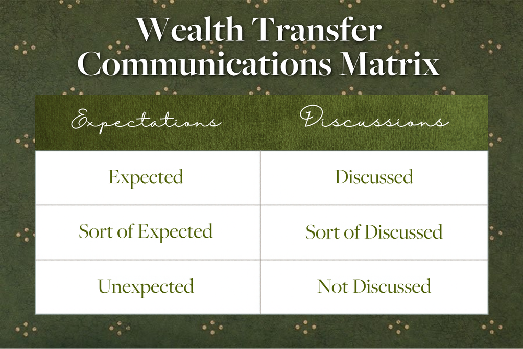 Wealth Transfer Dynamics Communications Matrix